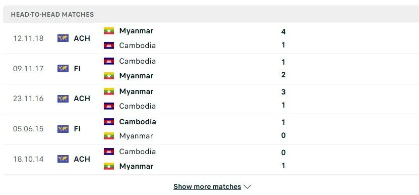 Kết quả chạm trán trước đó của Campuchia và Myanmar