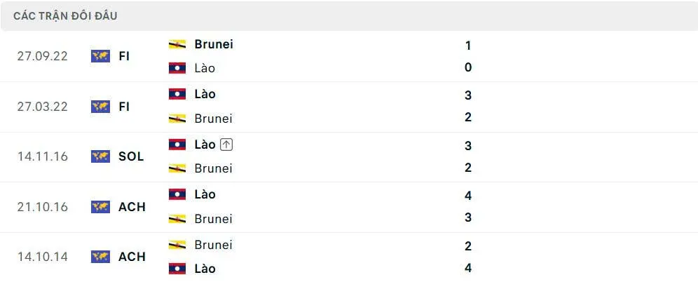 Kết quả chạm trán trước đó của Lào vs Brunei