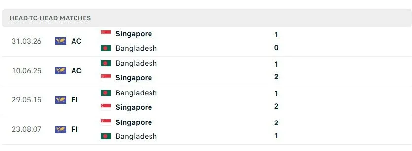Kết quả chạm trán trước đó của Singapore vs Bangladesh