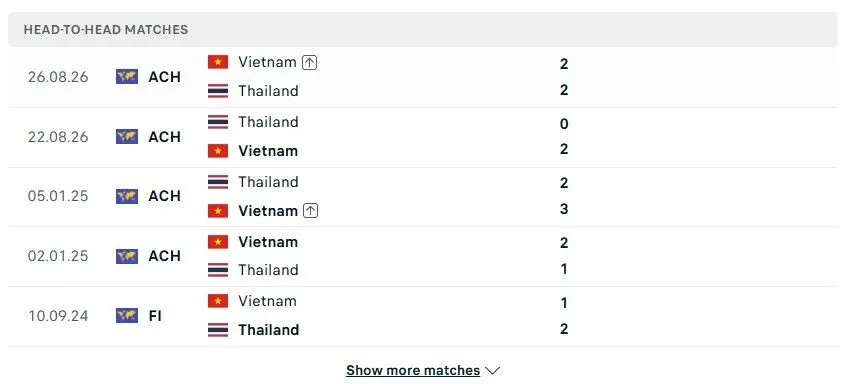 Kết quả chạm trán trước đó của Thái Lan vs Việt Nam