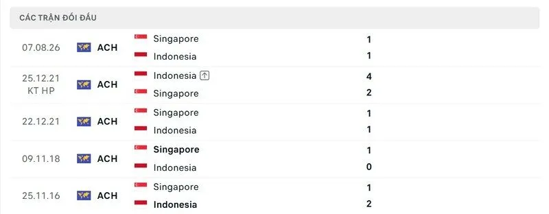 Kết quả chạm trán trước đó giữa Indonesia vs Singapore