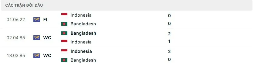 Lịch sử đối đầu giữa Indonesia vs Bangladesh