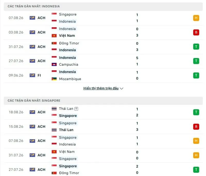 Phong độ chi tiết của Indonesia vs Singapore gần đây