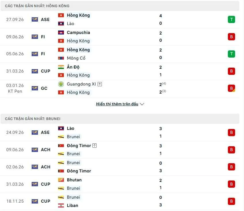 Phong độ gần đây của Hồng Kông vs Brunei