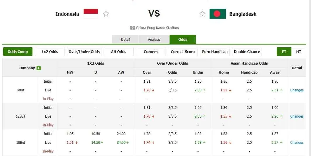 Tỷ lệ kèo trước trận Indonesia vs Bangladesh