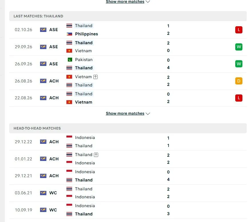 Phong độ chi tiết của Indonesia vs Thái Lan gần đây