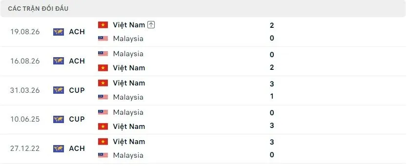 Phong độ chi tiết của Malaysia vs Việt Nam gần đây
